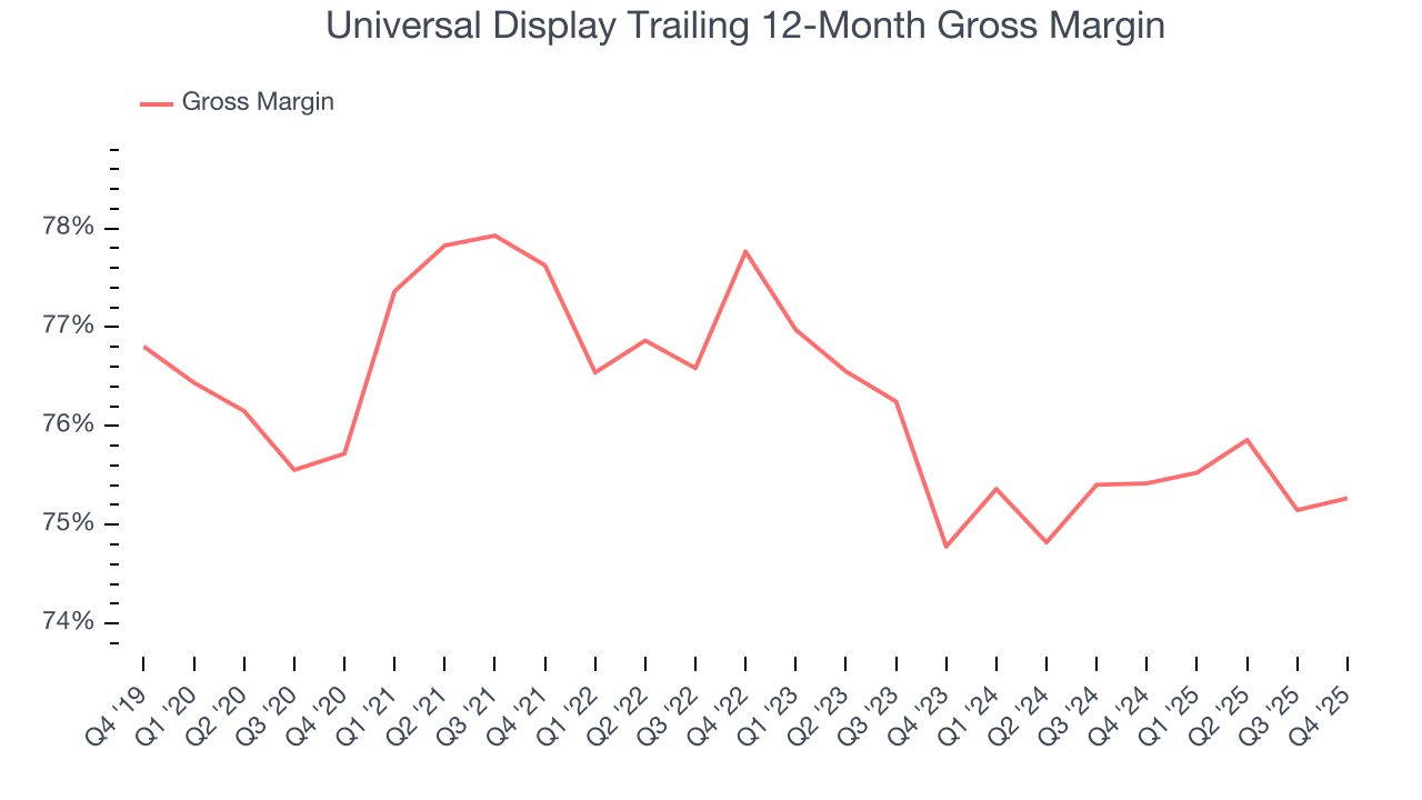 Universal Display Trailing 12-Month Gross Margin