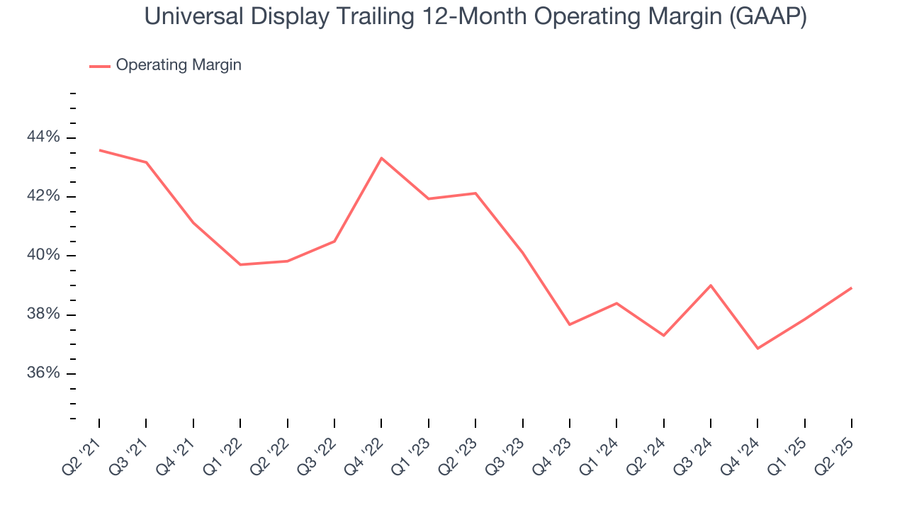 Universal Display Trailing 12-Month Operating Margin (GAAP)