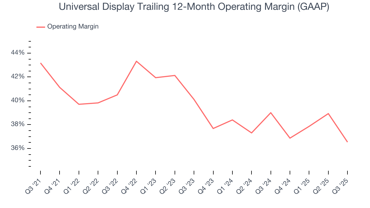 Universal Display Trailing 12-Month Operating Margin (GAAP)