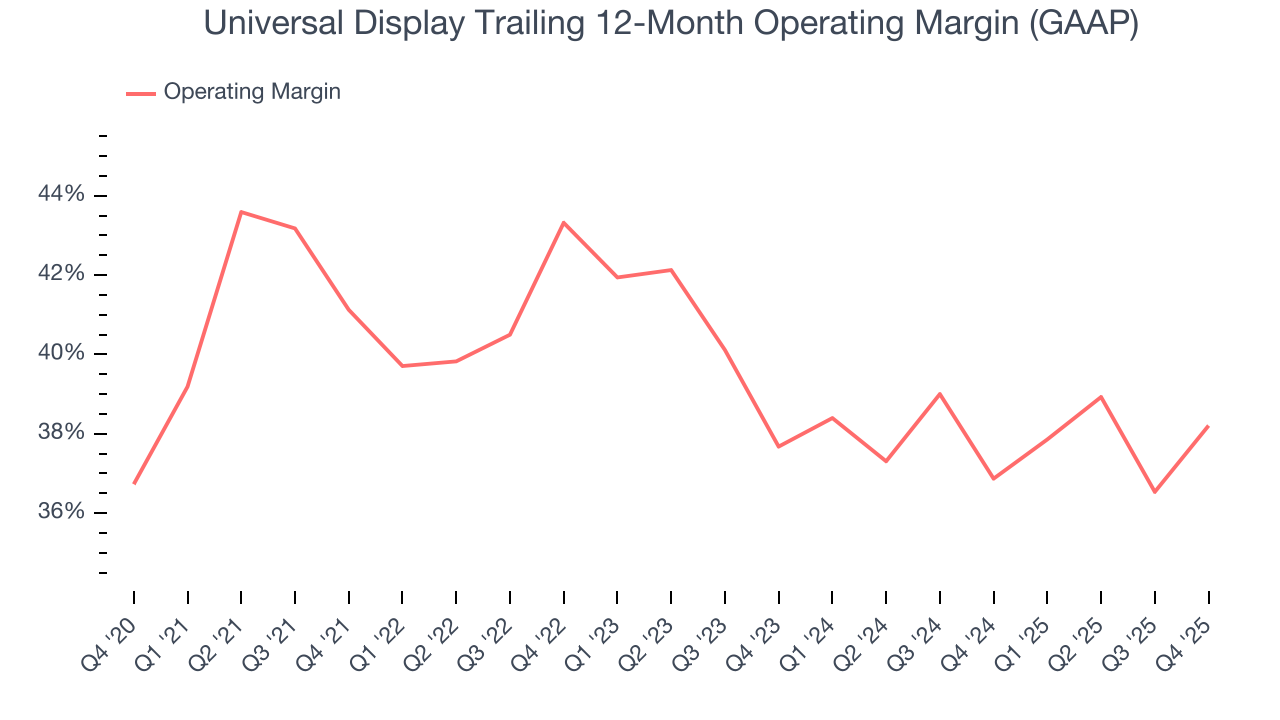 Universal Display Trailing 12-Month Operating Margin (GAAP)