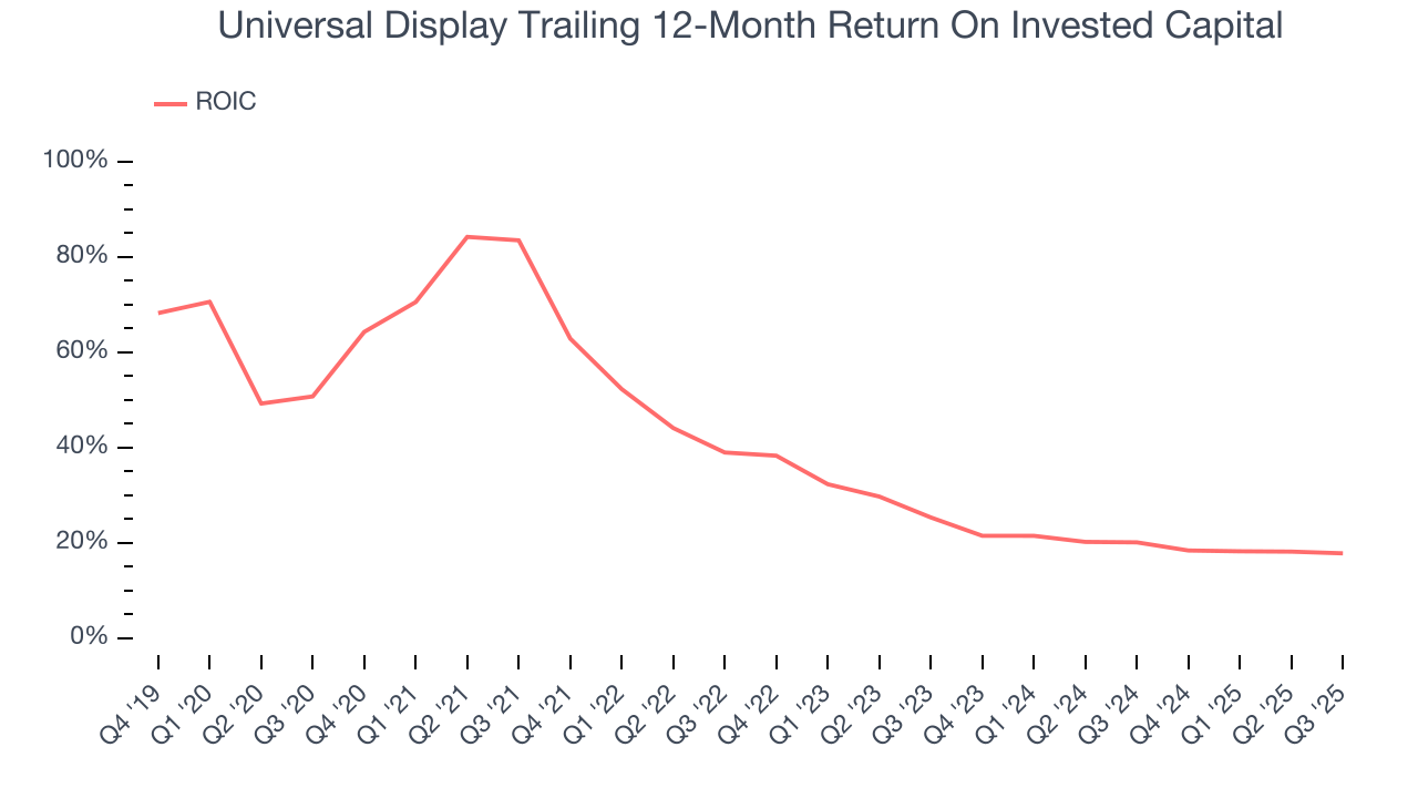 Universal Display Trailing 12-Month Return On Invested Capital