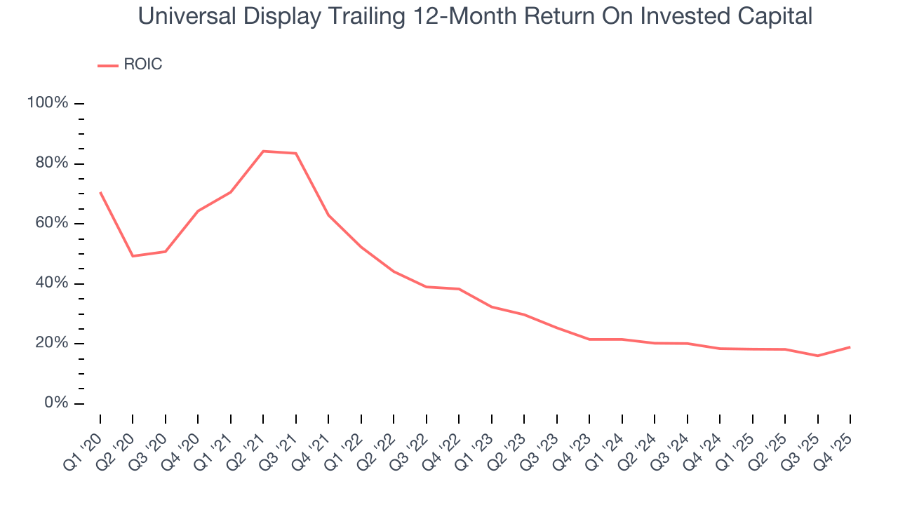 Universal Display Trailing 12-Month Return On Invested Capital