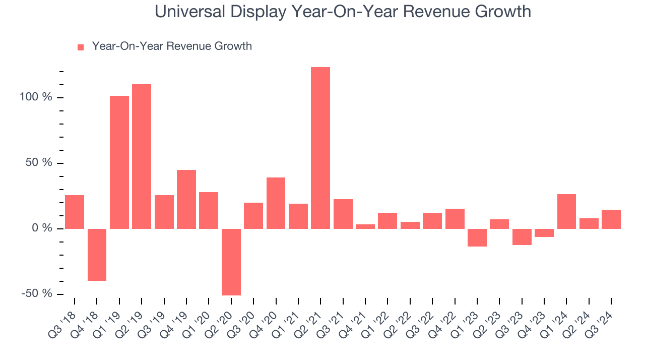 Universal Display Year-On-Year Revenue Growth