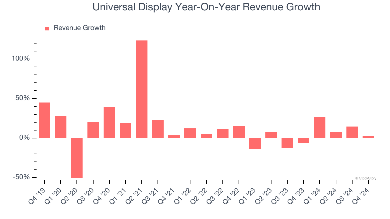 Universal Display Year-On-Year Revenue Growth