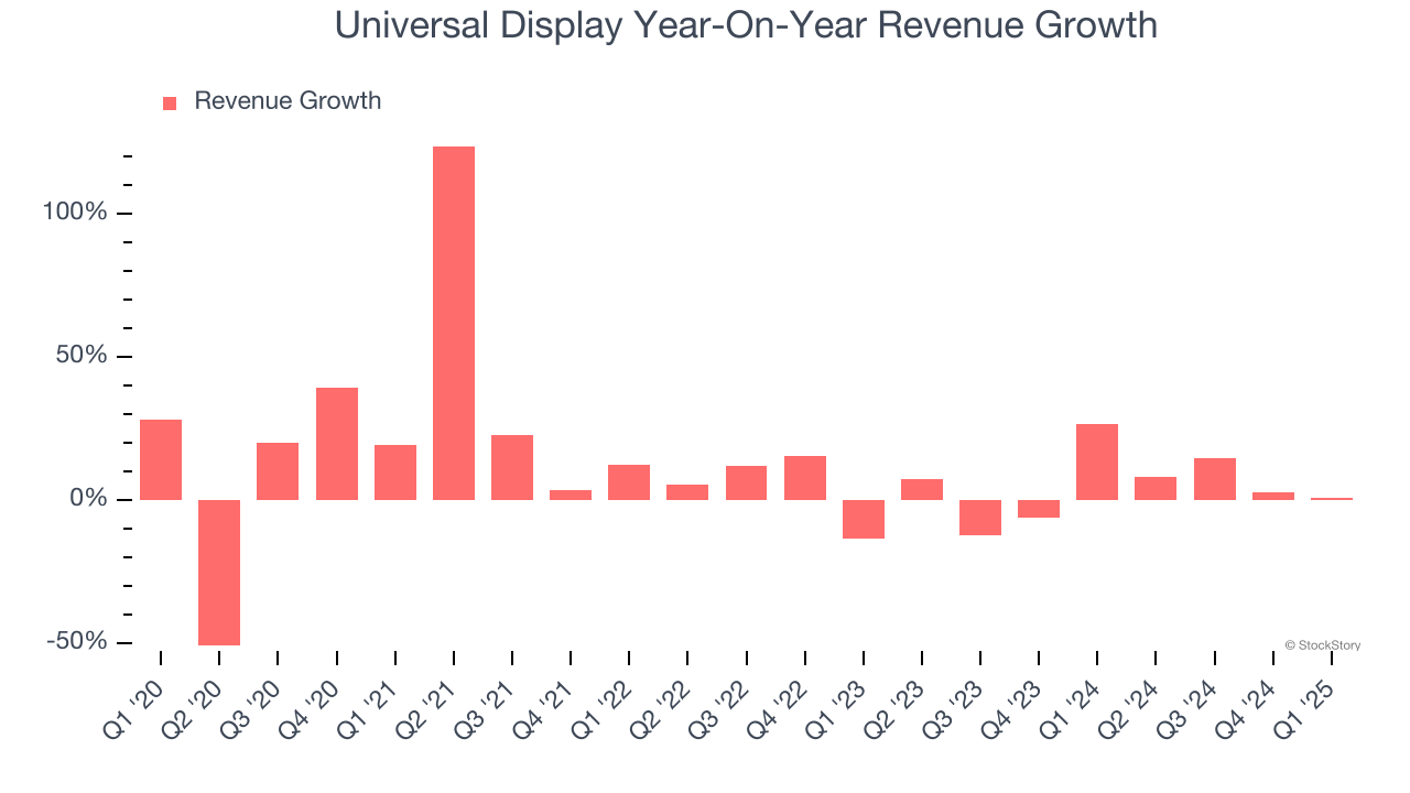 Universal Display Year-On-Year Revenue Growth