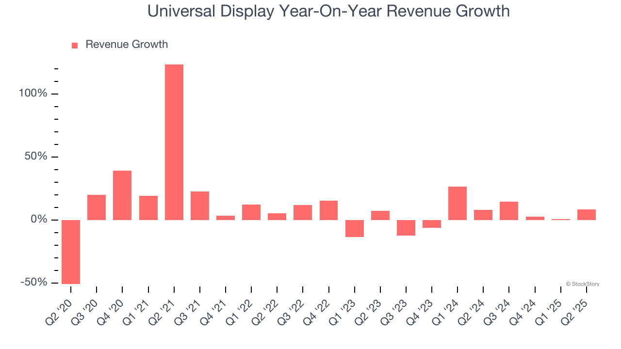 Universal Display Year-On-Year Revenue Growth