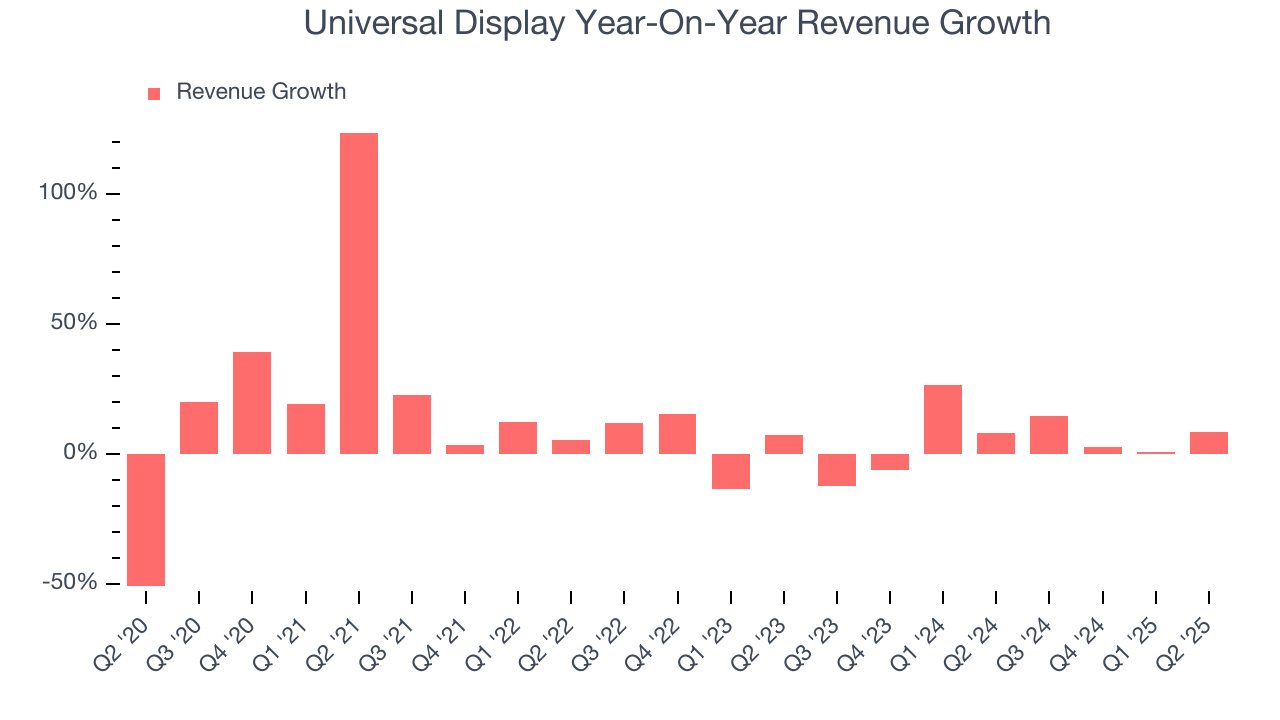 Universal Display Year-On-Year Revenue Growth