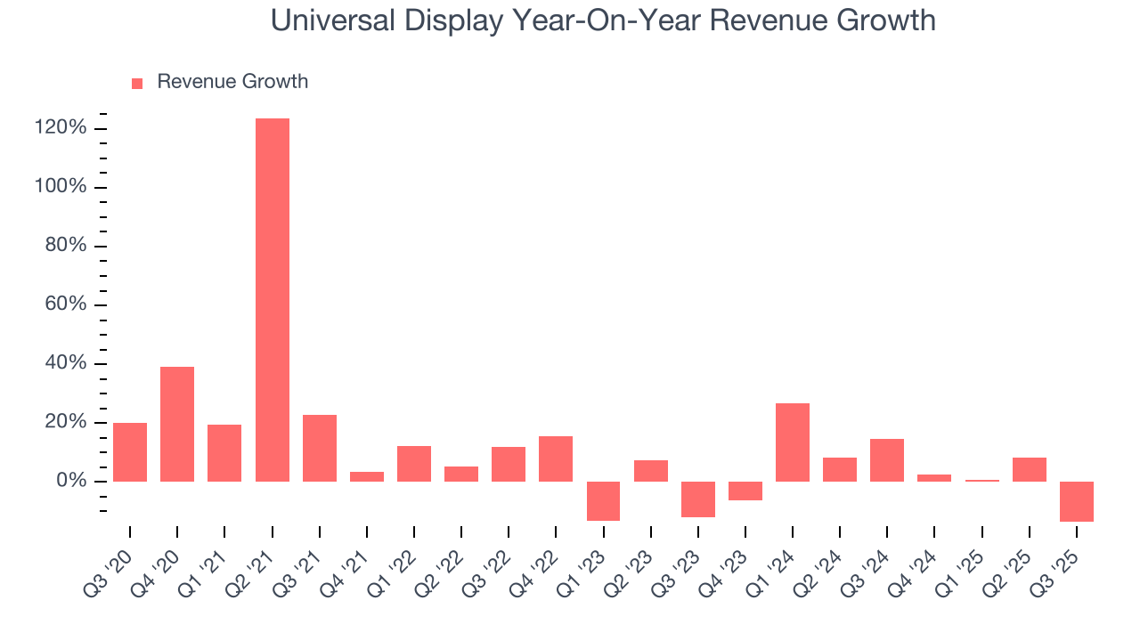 Universal Display Year-On-Year Revenue Growth