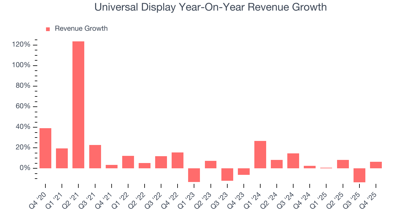 Universal Display Year-On-Year Revenue Growth