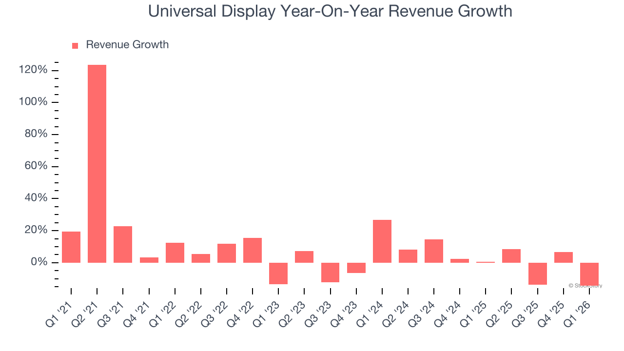Universal Display Year-On-Year Revenue Growth