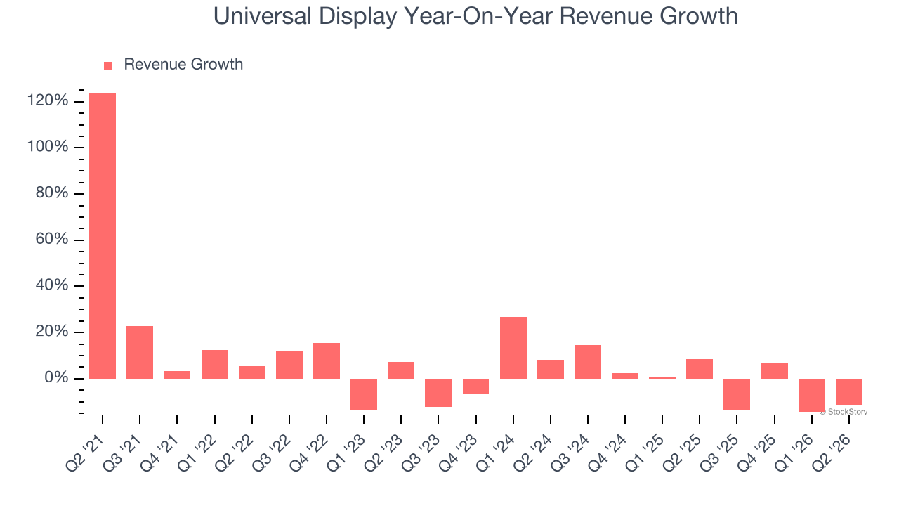 Universal Display Year-On-Year Revenue Growth