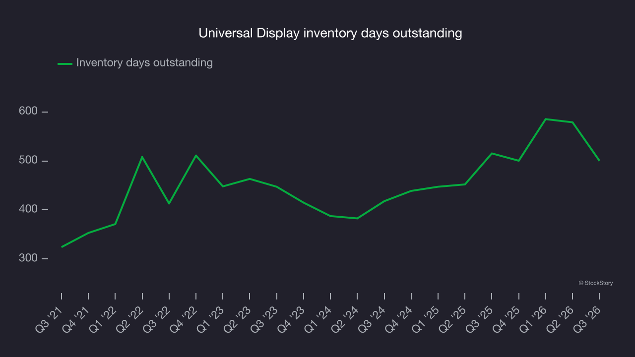 Universal Display inventory days outstanding