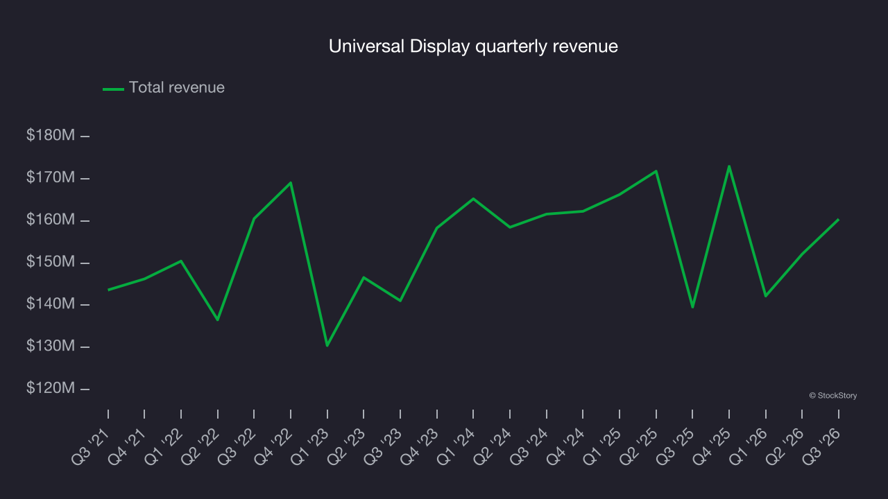 Universal Display quarterly revenue