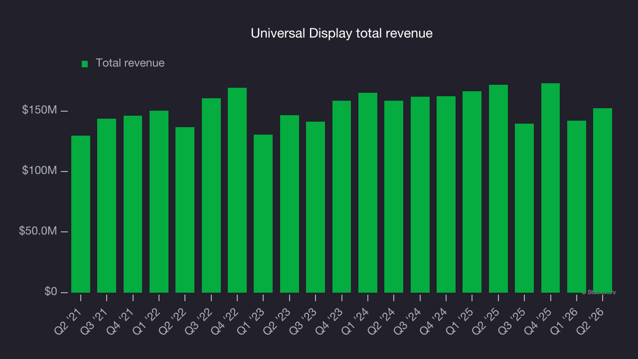 Universal Display total revenue