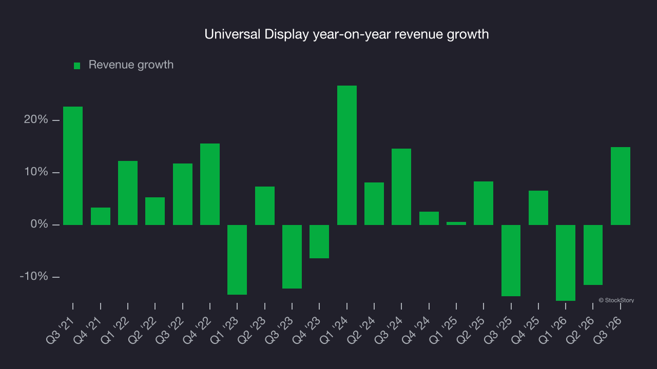 Universal Display year-on-year revenue growth