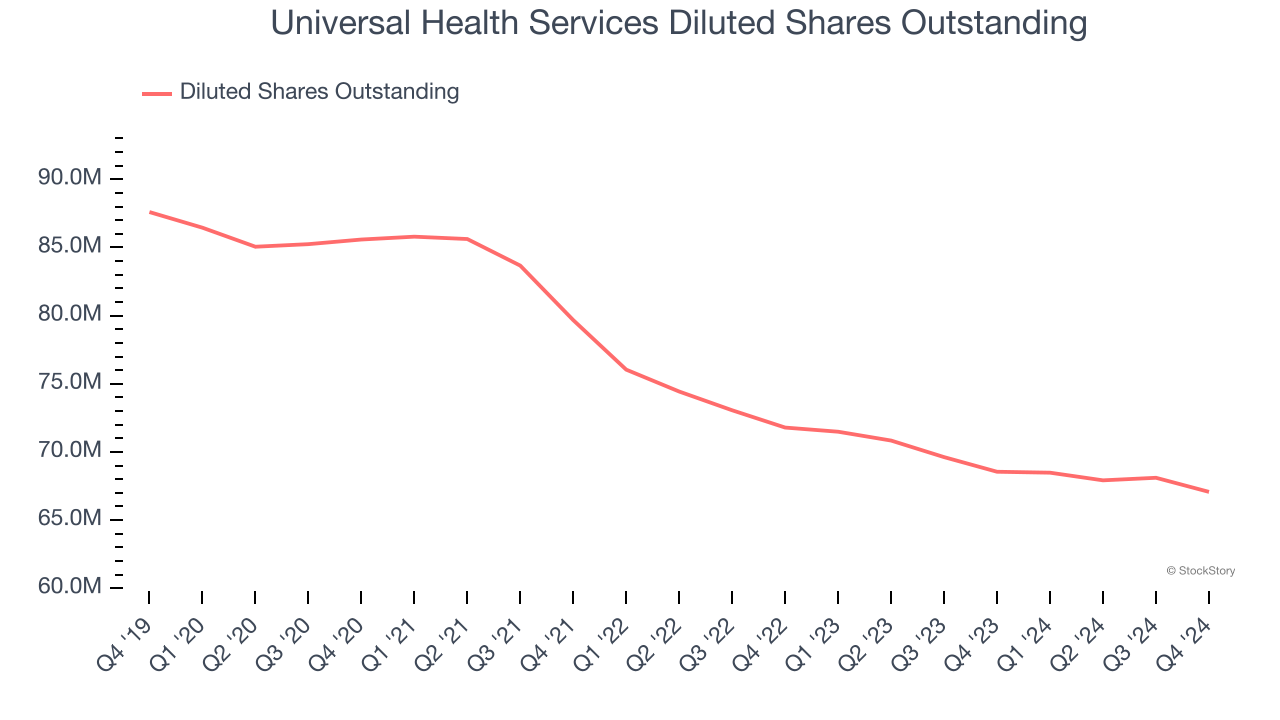 Universal Health Services Diluted Shares Outstanding