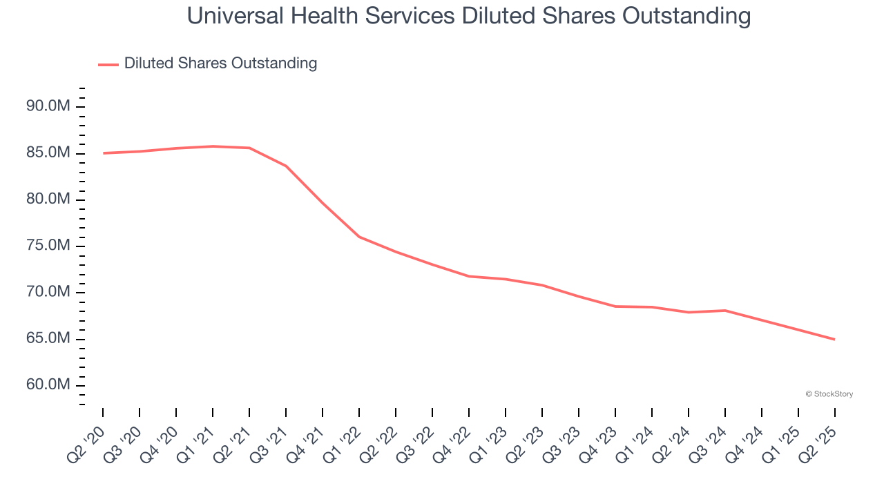 Universal Health Services Diluted Shares Outstanding