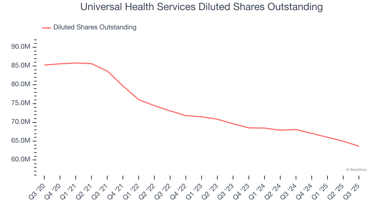 Universal Health Services Diluted Shares Outstanding