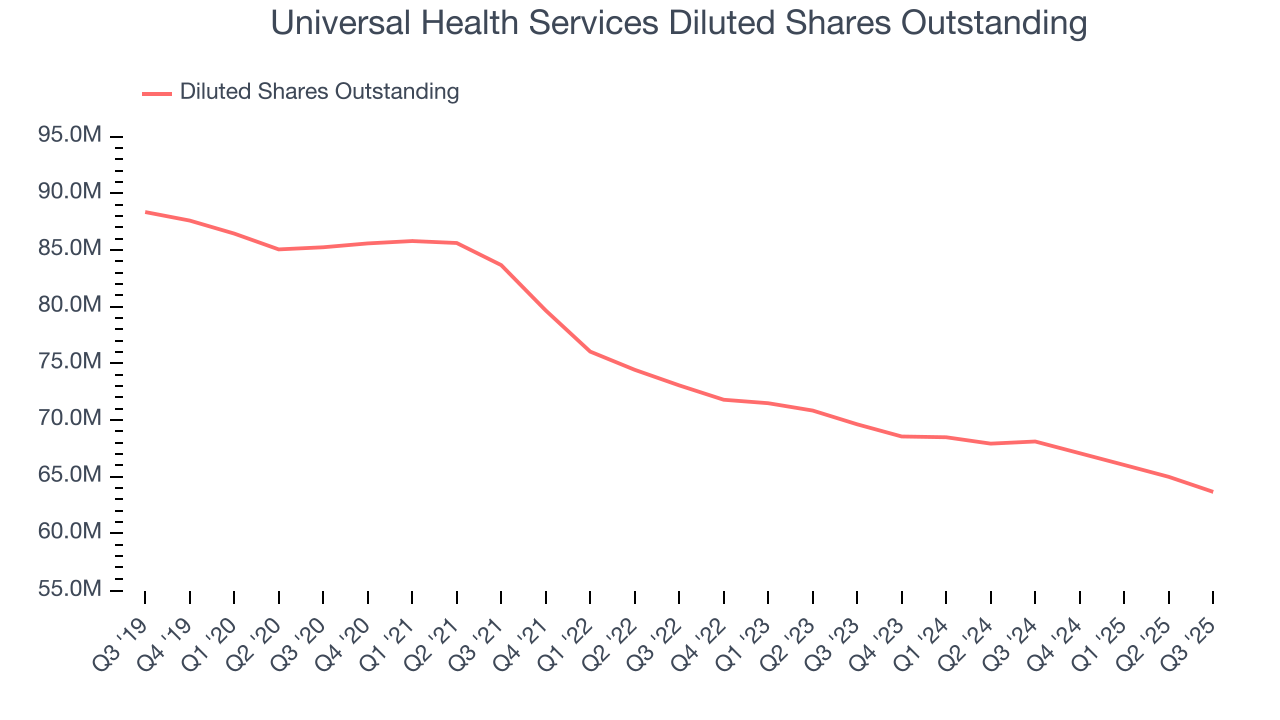 Universal Health Services Diluted Shares Outstanding