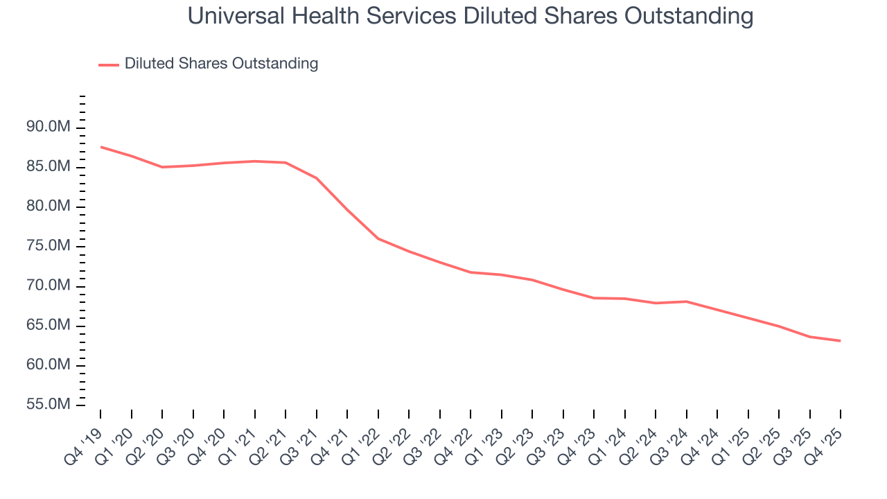 Universal Health Services Diluted Shares Outstanding