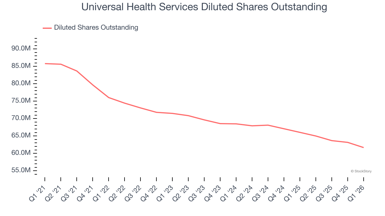 Universal Health Services Diluted Shares Outstanding
