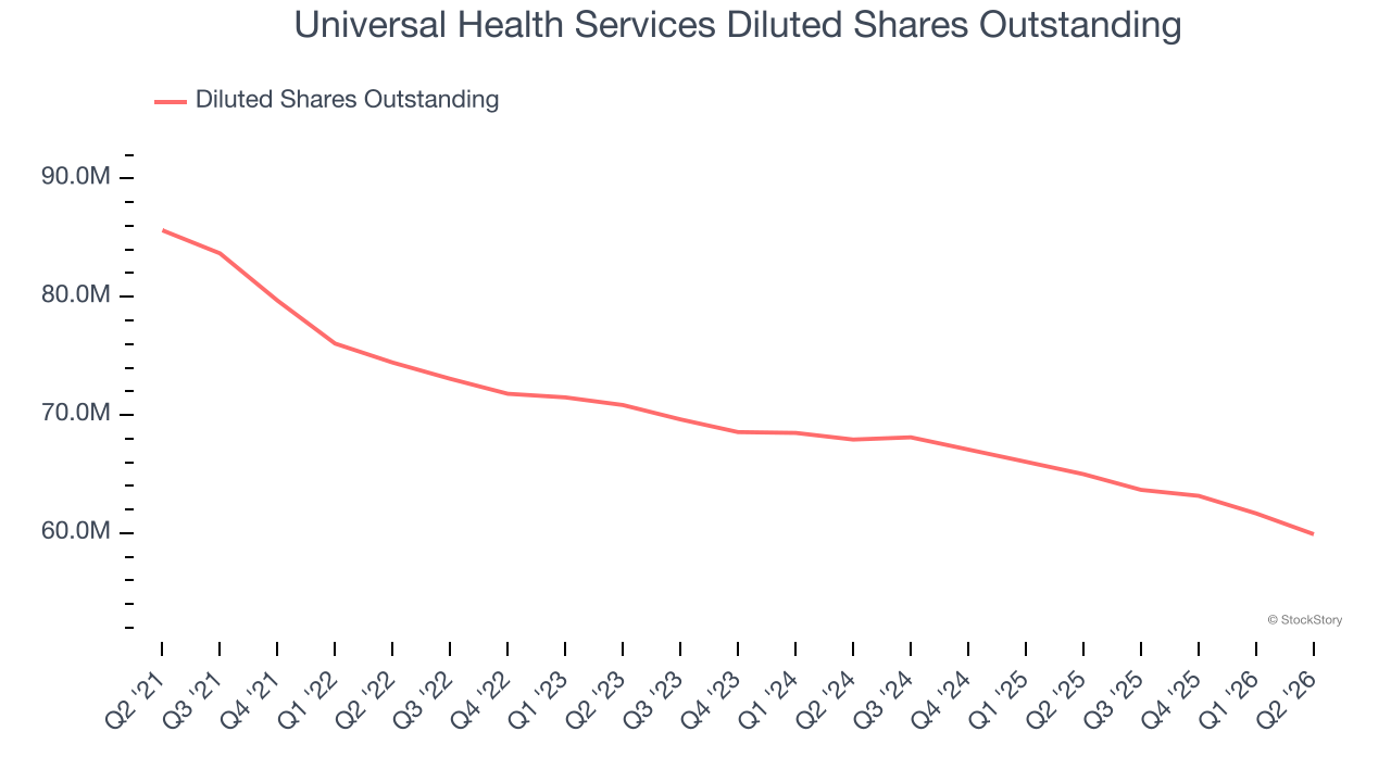 Universal Health Services Diluted Shares Outstanding