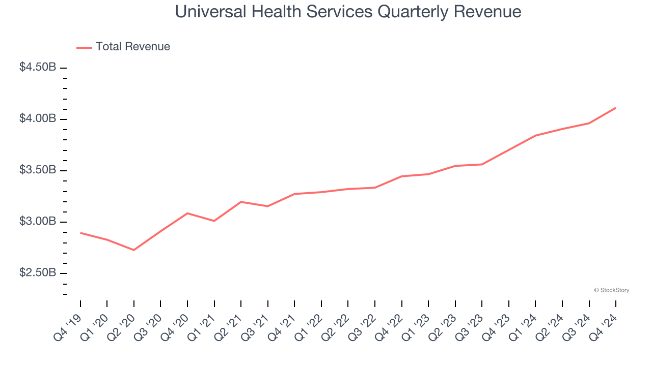 Universal Health Services Quarterly Revenue