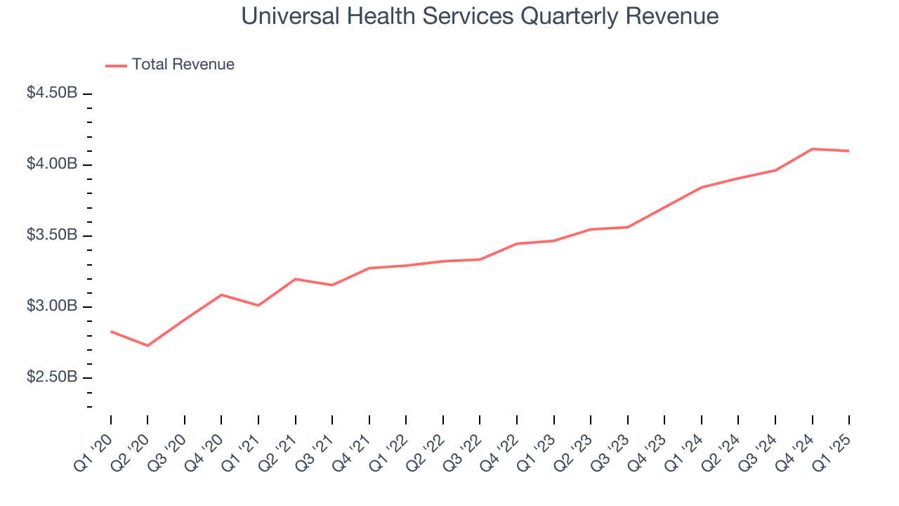 Universal Health Services Quarterly Revenue