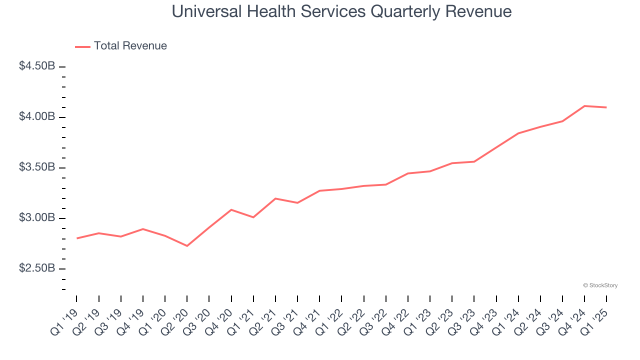 Universal Health Services Quarterly Revenue