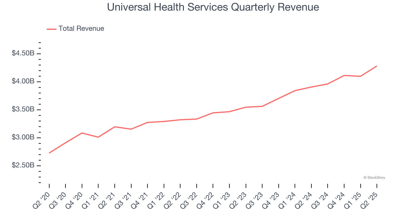 Universal Health Services Quarterly Revenue