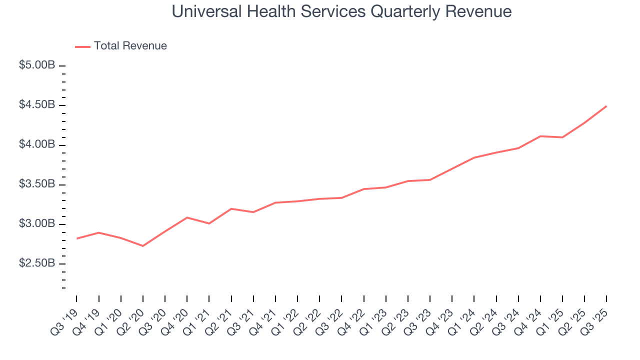 Universal Health Services Quarterly Revenue