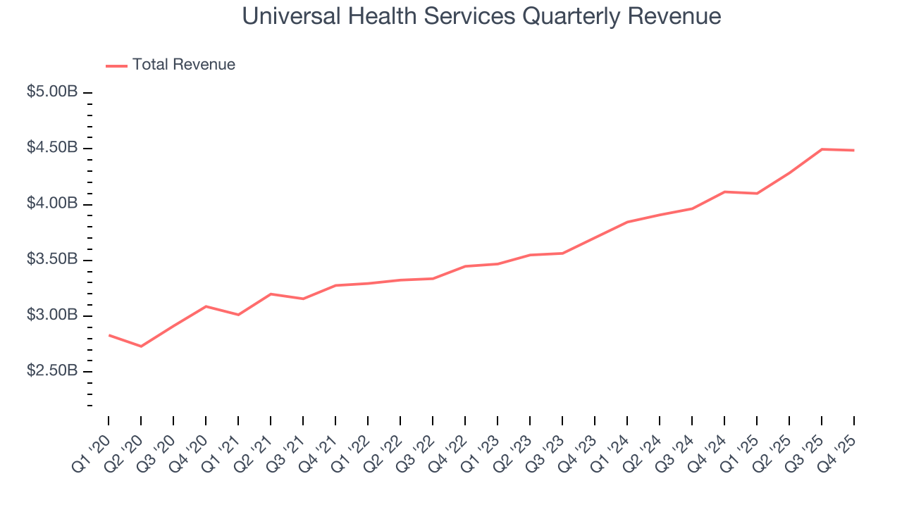 Universal Health Services Quarterly Revenue
