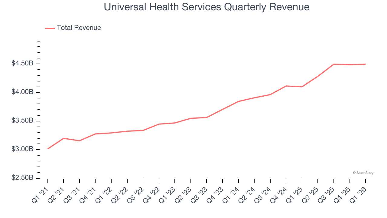 Universal Health Services Quarterly Revenue