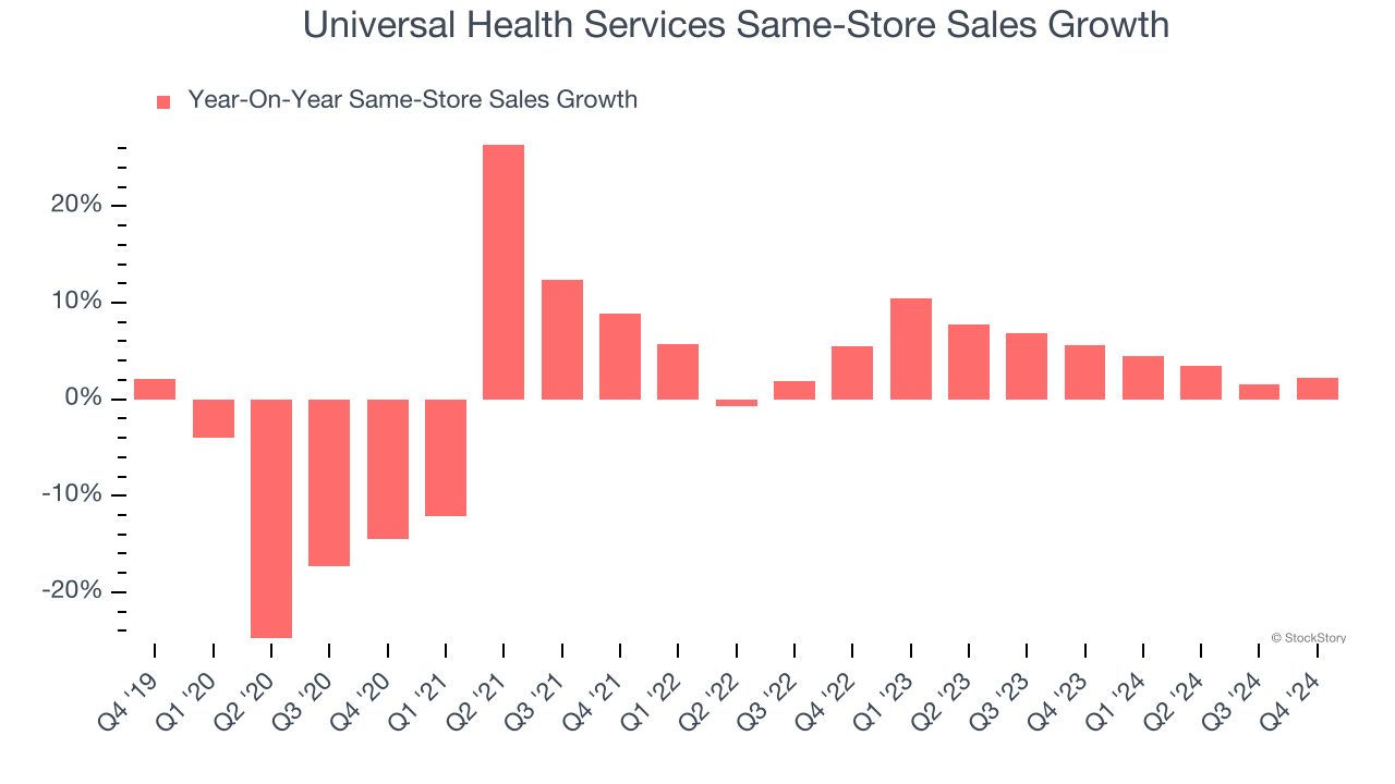 Universal Health Services Same-Store Sales Growth