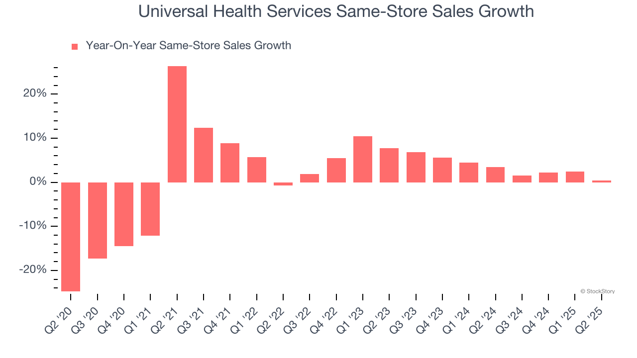 Universal Health Services Same-Store Sales Growth