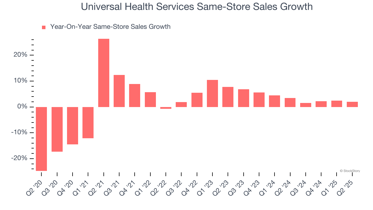 Universal Health Services Same-Store Sales Growth