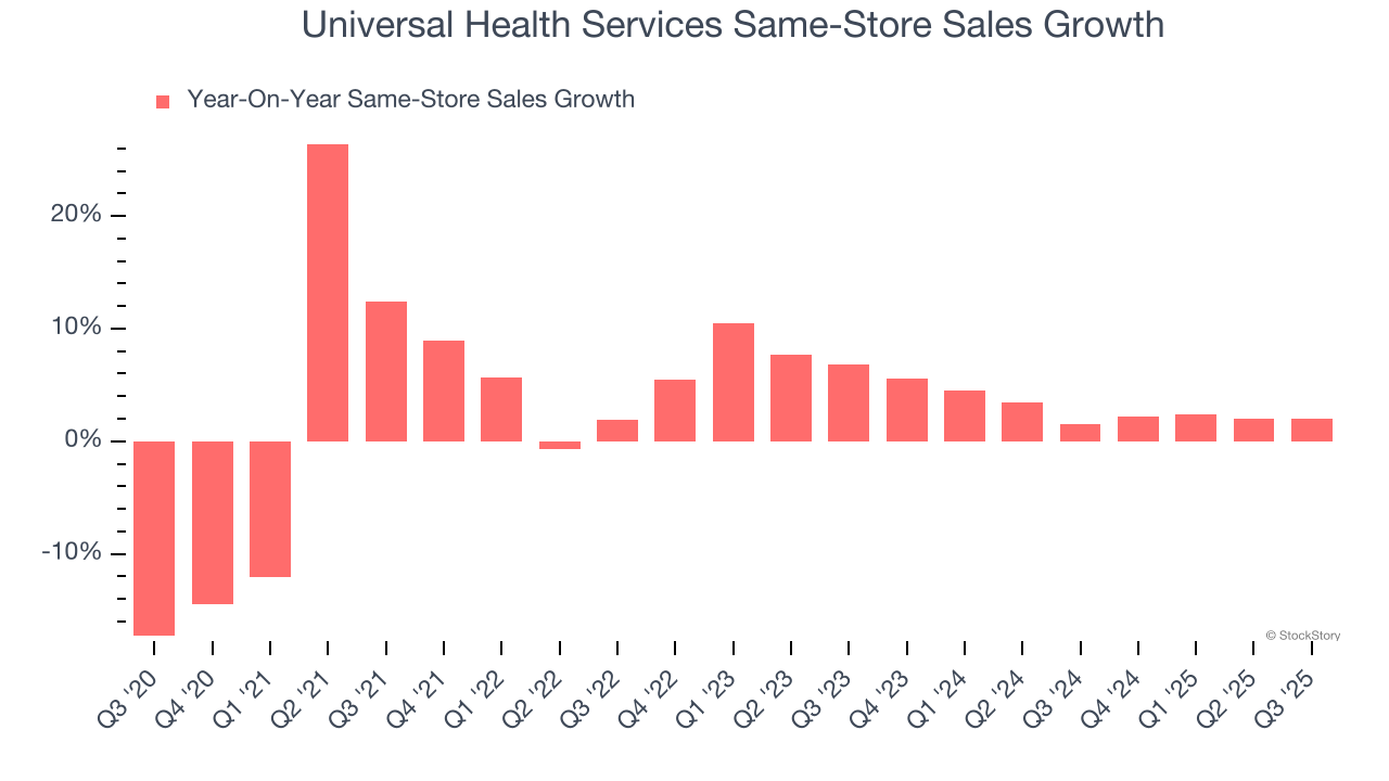 Universal Health Services Same-Store Sales Growth