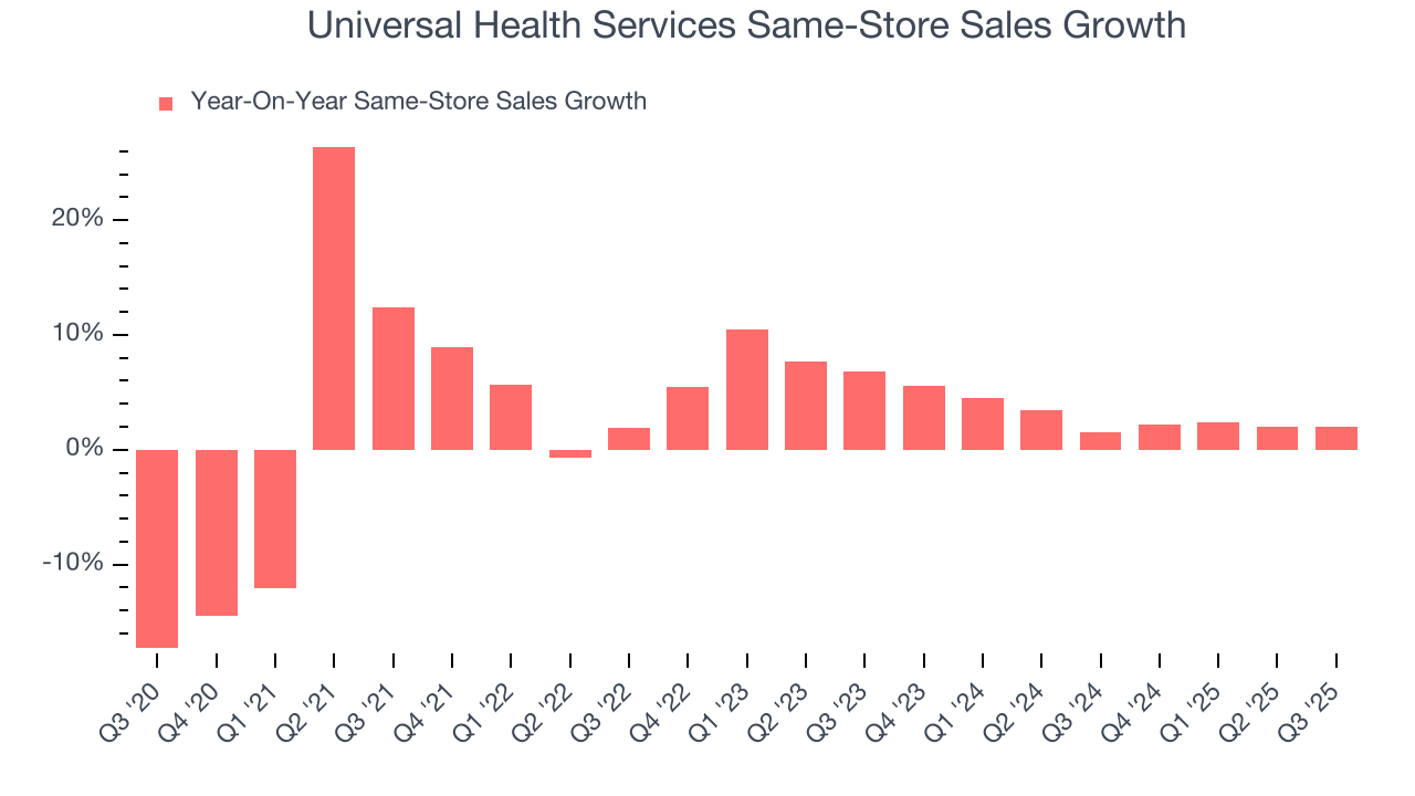 Universal Health Services Same-Store Sales Growth
