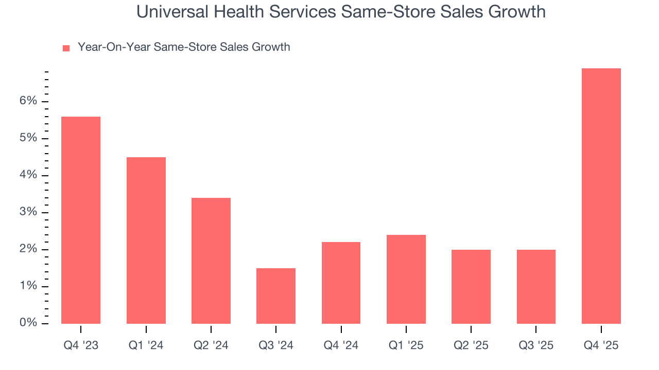 Universal Health Services Same-Store Sales Growth