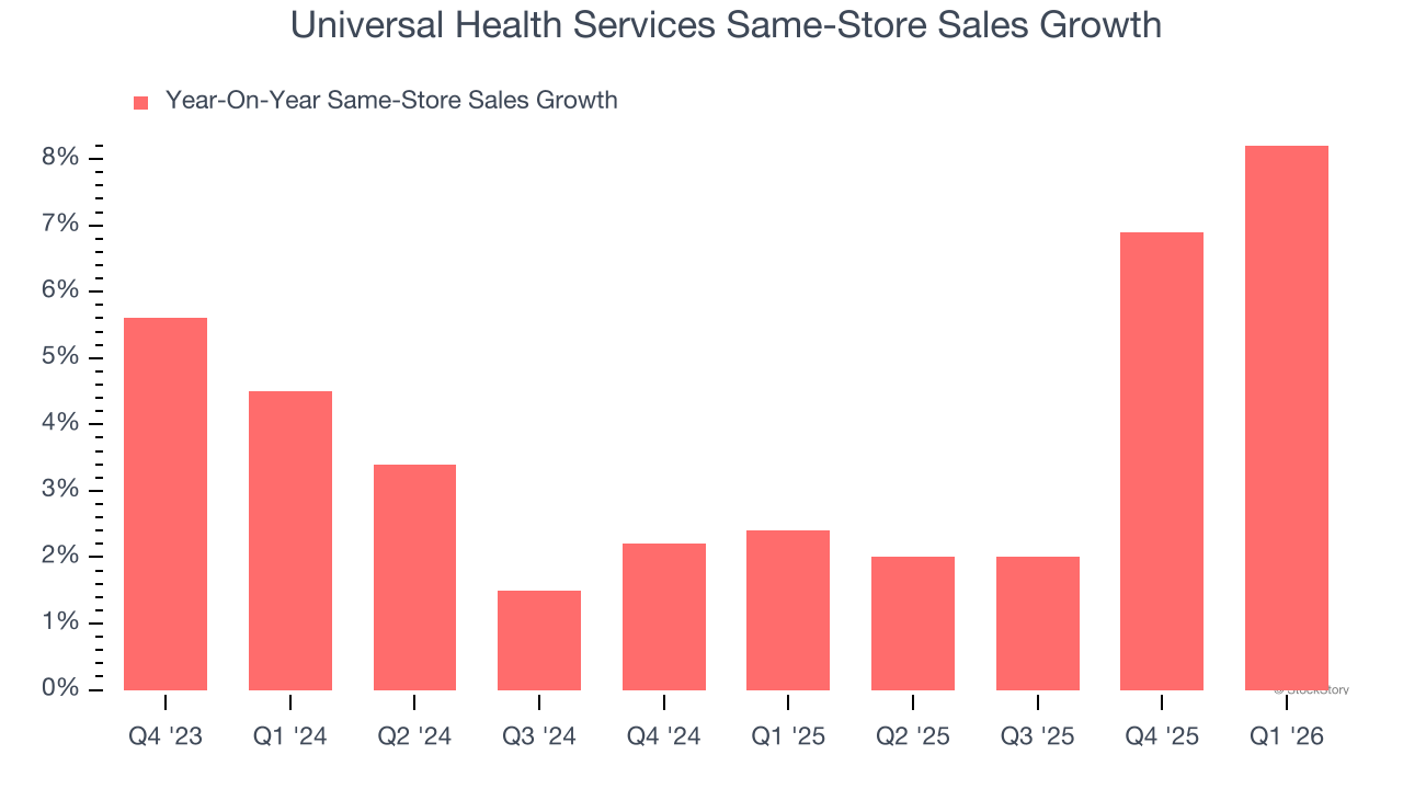 Universal Health Services Same-Store Sales Growth