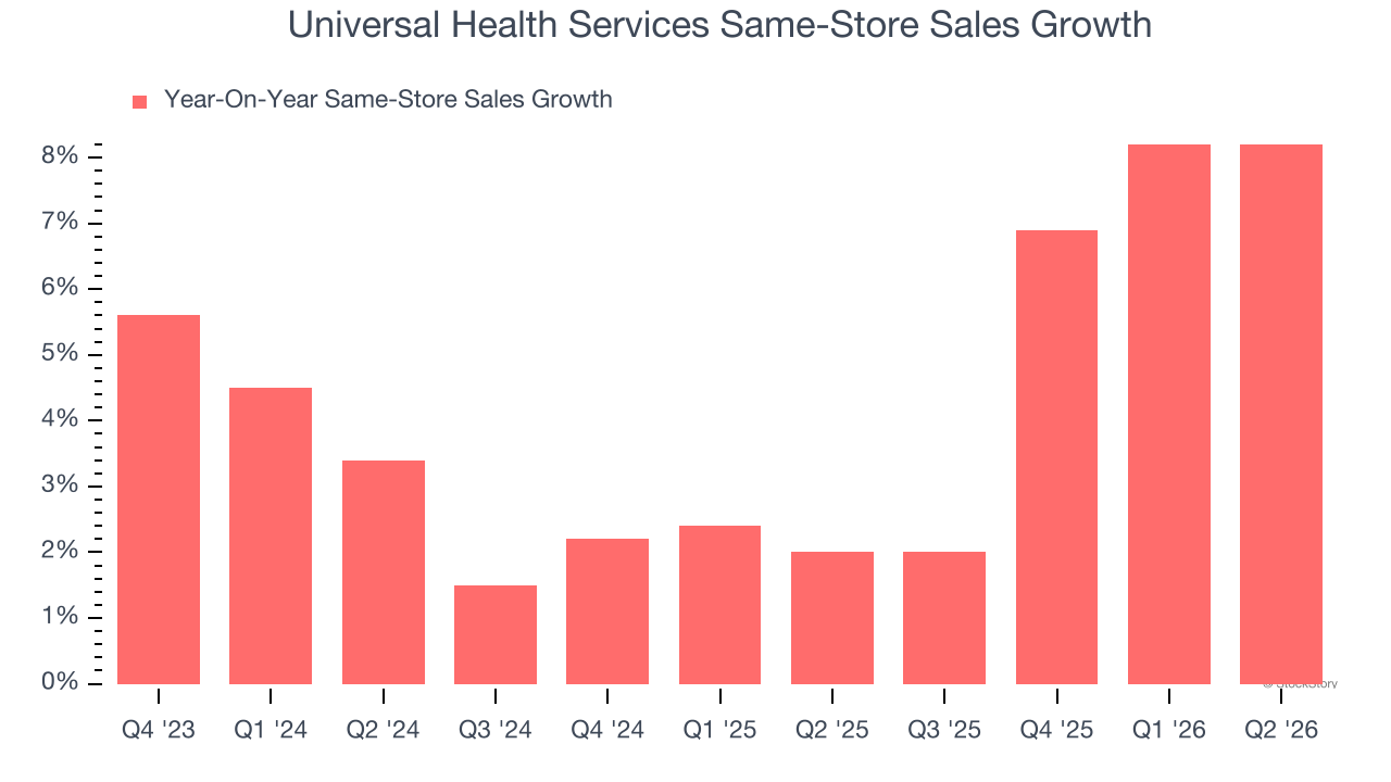 Universal Health Services Same-Store Sales Growth