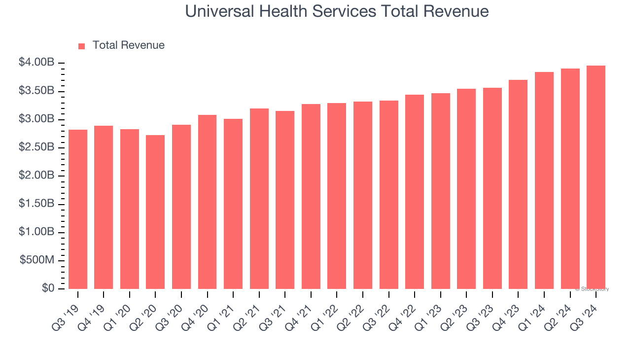 Universal Health Services Total Revenue