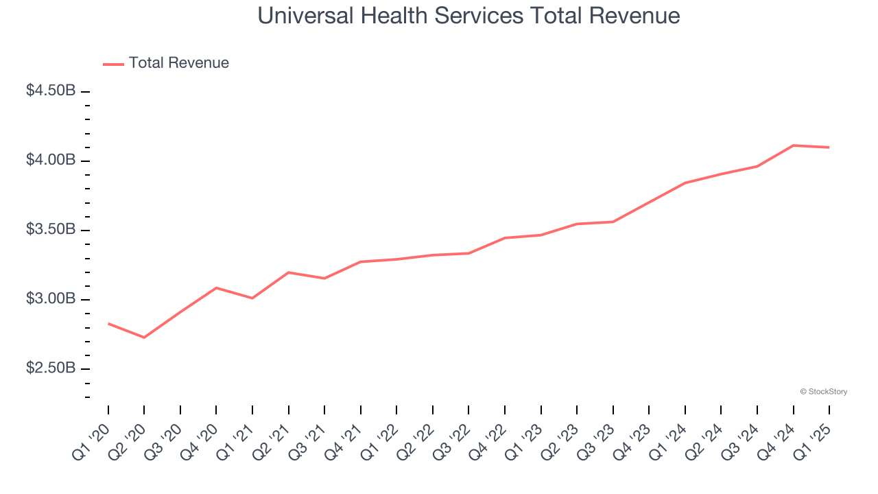 Universal Health Services Total Revenue