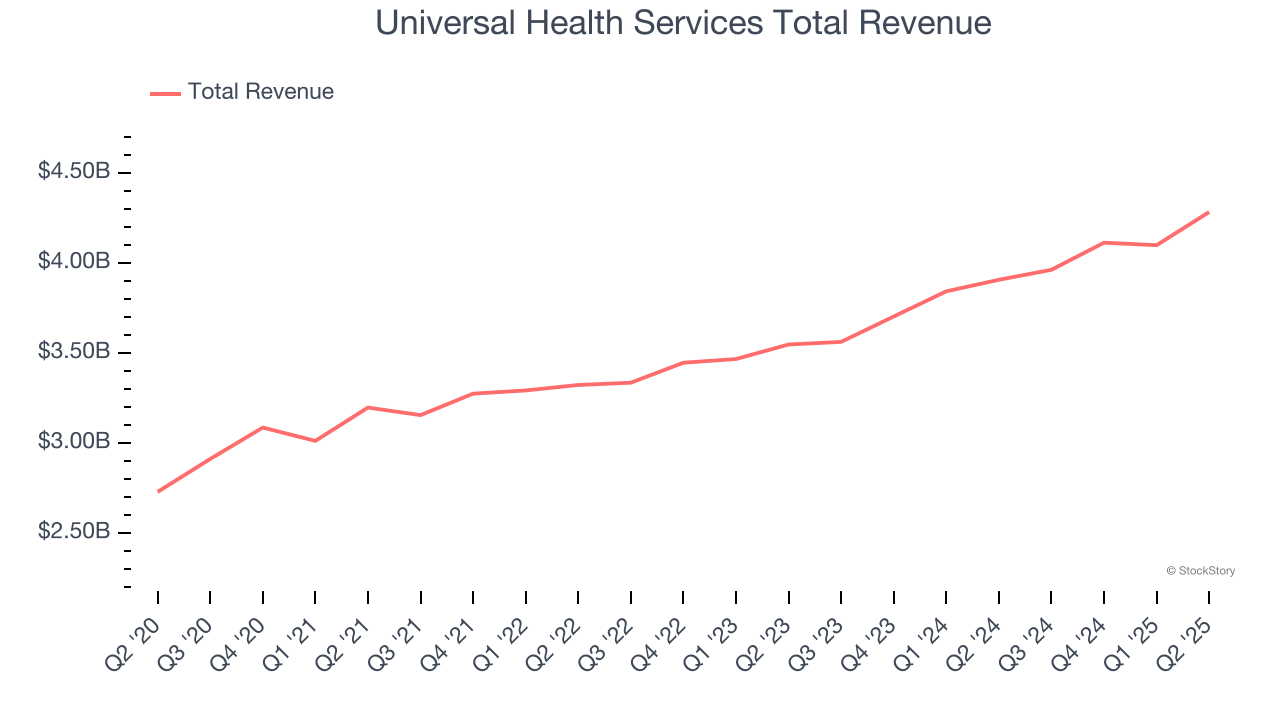Universal Health Services Total Revenue