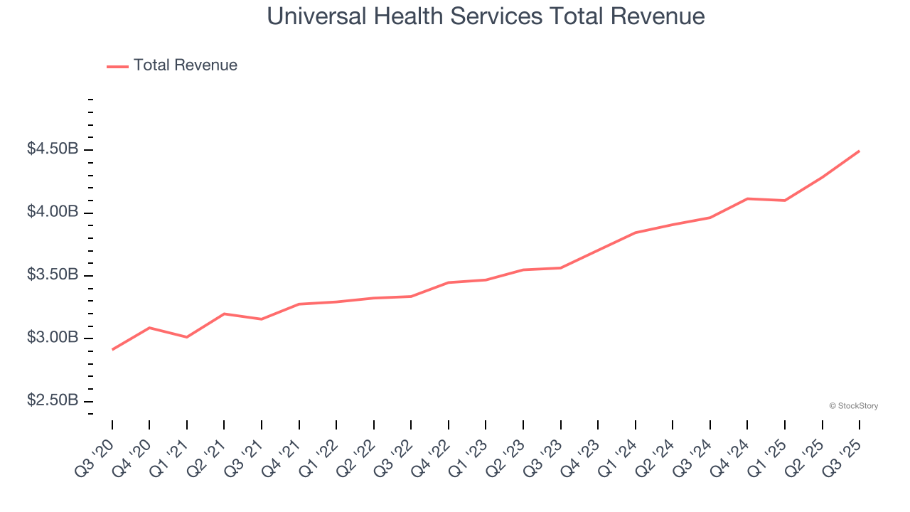 Universal Health Services Total Revenue