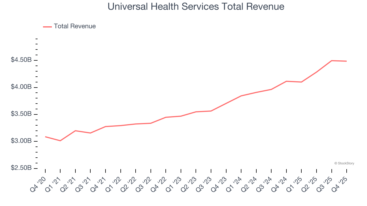 Universal Health Services Total Revenue