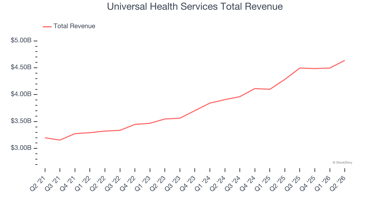 Universal Health Services Total Revenue