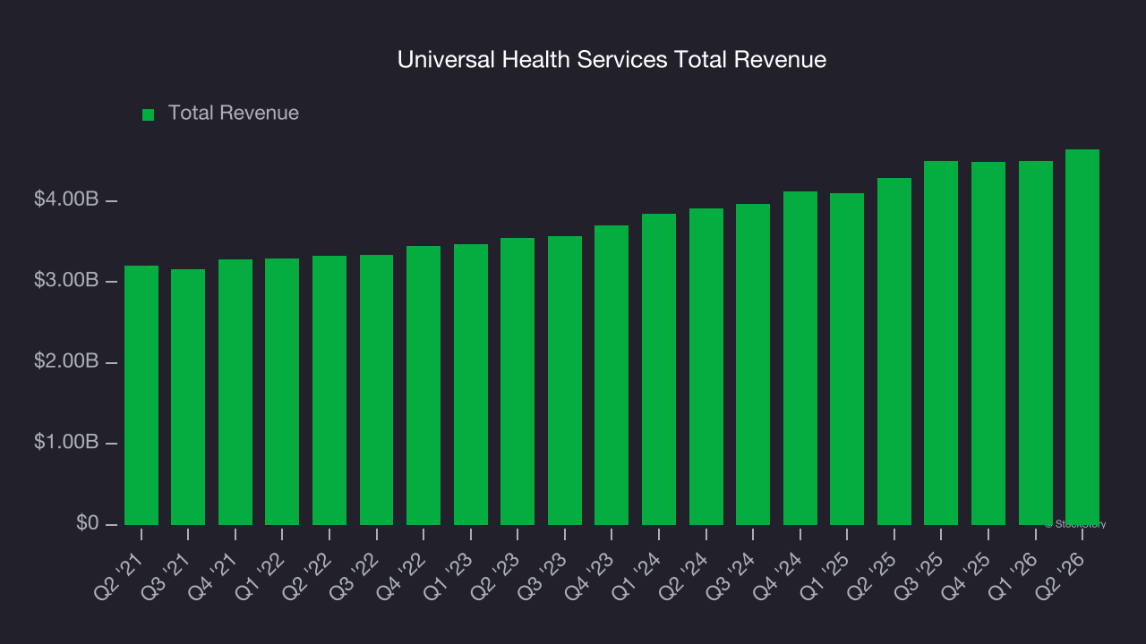 Universal Health Services Total Revenue