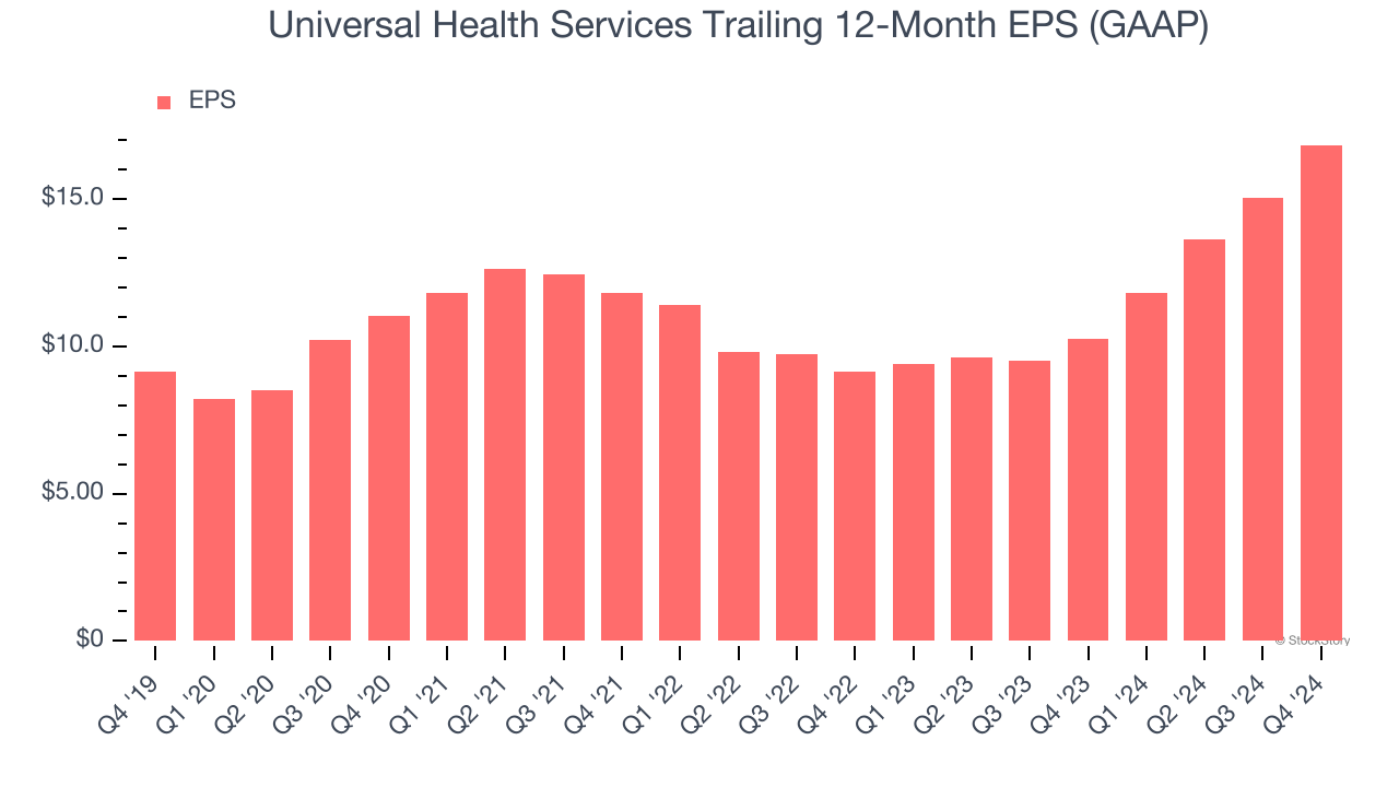 Universal Health Services Trailing 12-Month EPS (GAAP)