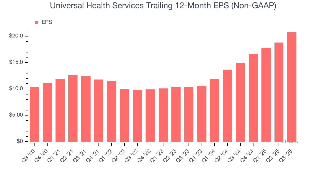 Universal Health Services Trailing 12-Month EPS (Non-GAAP)